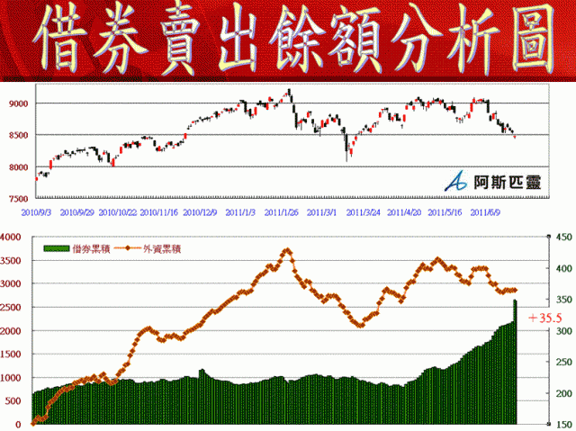 外資借券不留情，二度死叉要小心