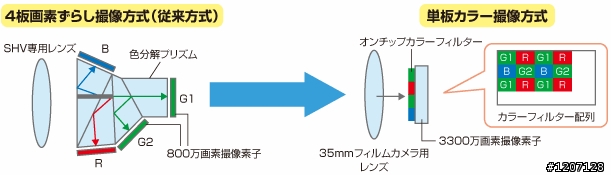 UHDTV (SHV) 攝影機
