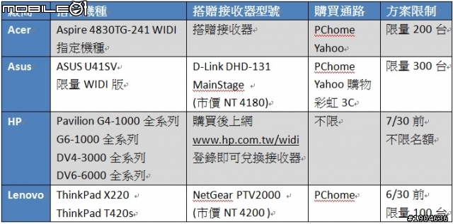 [WiDi] 最新筆電功能： (WiDi) Intel 無線顯示技術 (Wireless Display) 情境展示會現場直擊！