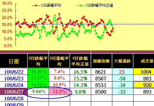 外資空單再臨高點，利空將臨台股危險