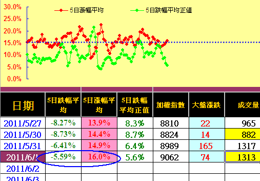 三大法人聯手出擊，融券被嘎融資不及