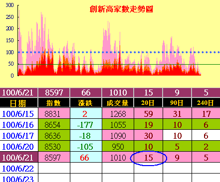 外資空單變本加厲，噹噹噹噹多單小心