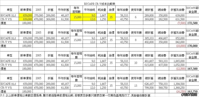 ESCAPE VS CR-V成本決戰
