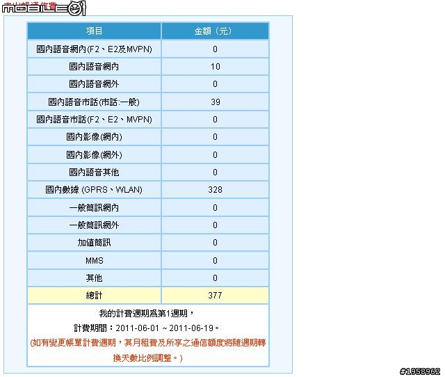 我的是iphone4專案（1349元），怎麼用完剩餘的通話費和簡訊？