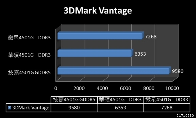 （測試更新）記憶體效能對決，GTS 450 DDR5 PK. DDR3