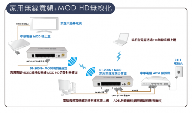 等了6年，我終於讓我家的MOD...無線傳輸了....