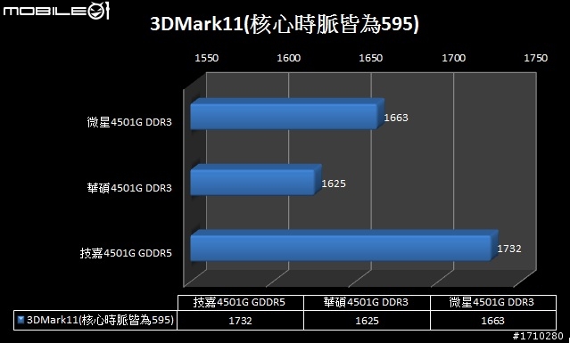 （測試更新）記憶體效能對決，GTS 450 DDR5 PK. DDR3