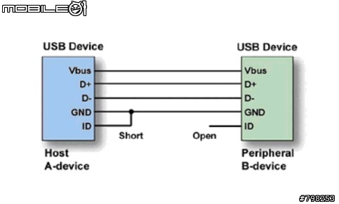 自製USB OTG~(06/11 放上成品相片)