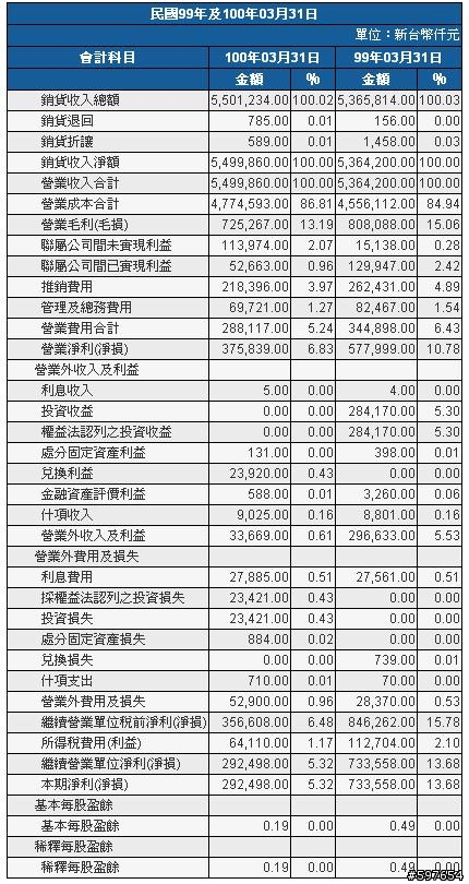 9907今年第一季盈餘年衰退60%