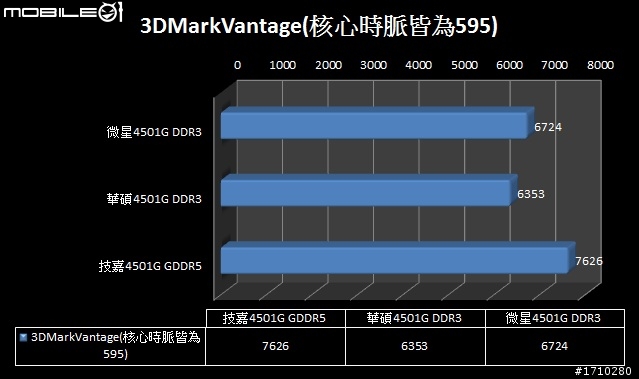 （測試更新）記憶體效能對決，GTS 450 DDR5 PK. DDR3
