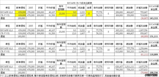 ESCAPE VS CR-V成本決戰