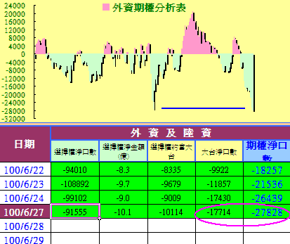 外資空單再臨高點，利空將臨台股危險