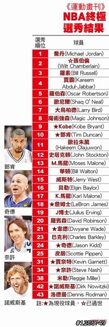 NBA跨世紀選秀 終極狀元  如果是球團如何 選出自己的球員