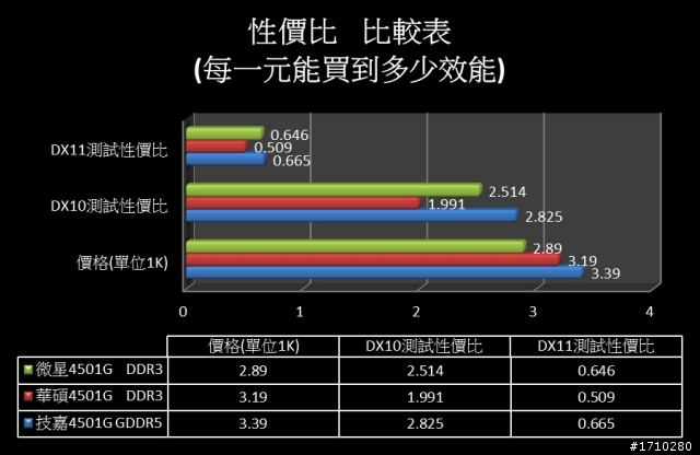 （測試更新）記憶體效能對決，GTS 450 DDR5 PK. DDR3