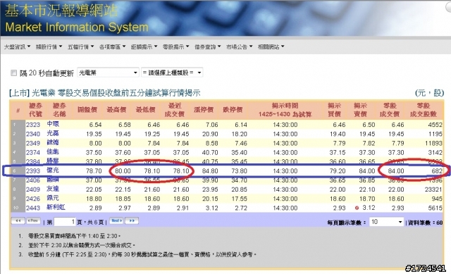 沒想到2393零股居然成交了