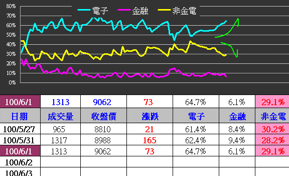 三大法人聯手出擊，融券被嘎融資不及