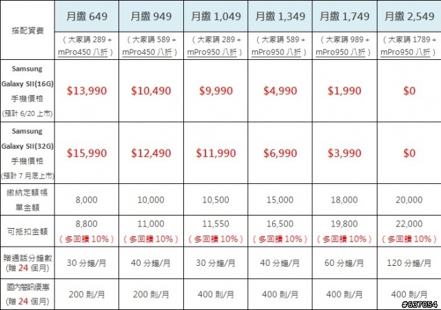 中華電信S2 i9100購機方案