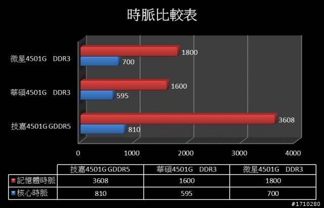 （測試更新）記憶體效能對決，GTS 450 DDR5 PK. DDR3