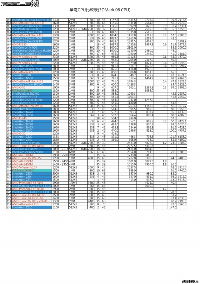 行動運算！核心效能知多少？筆電CPU兩百+3DMARK 06 CPU排序比較表