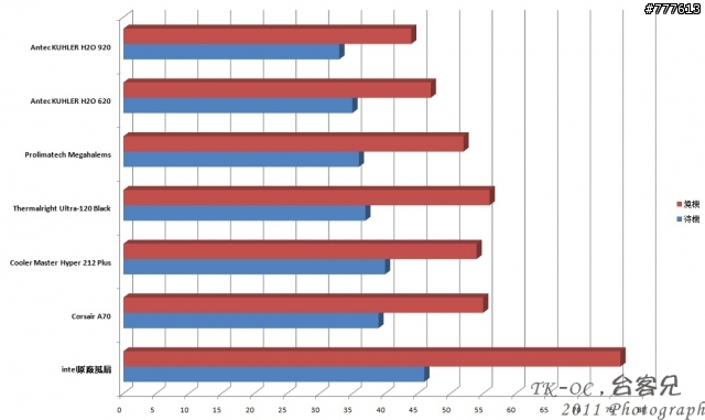 新生代Antec一體式水冷 VS 老兵空冷團,終極再度大亂鬥