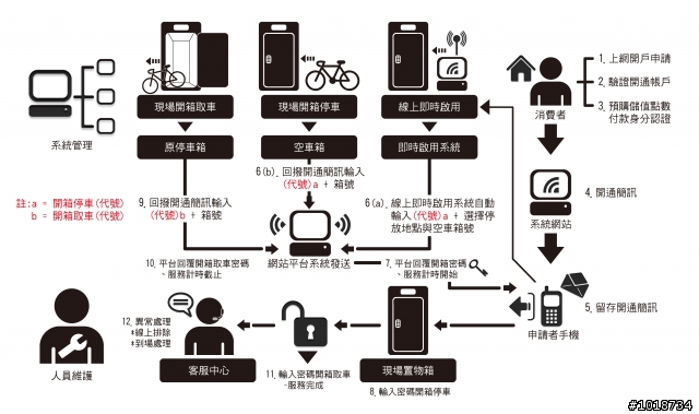 啥!?單車也有停車箱，智慧型?...ezFun即將上市