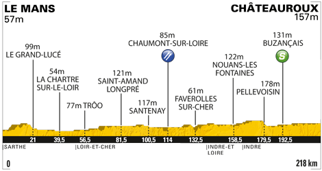 2011環法大賽 第七站 Le Mans - Châteauroux, 218公里