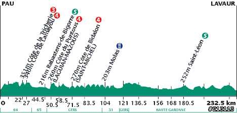 2011環法大賽 第十一站Blaye-les-Mines → Lavaur, 167.5km