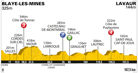 2011環法大賽 第十一站Blaye-les-Mines → Lavaur, 167.5km