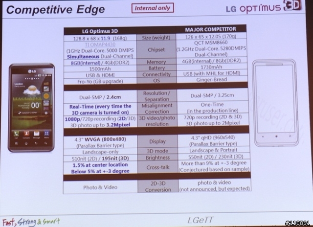 裸視3D誕生-  LG Optimus 3D頂級手機體驗會分享