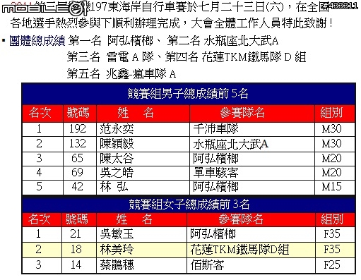 2011台東  戀戀197 冠軍出爐  （照片分享）
