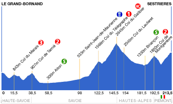 2011環法大賽第十七站 Gap → Pinerolo (Italy), 178公里