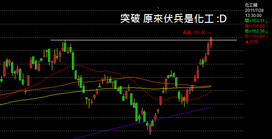 07.28 強勢類股新添生力軍挺多頭 / 滑滑輪