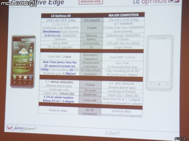 LG Optimus 3D 體驗會(台北場)