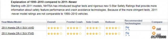 2011 NHTSA撞擊測試結果(RAV4 / Rogue / CRV / Forester / Outlander)
