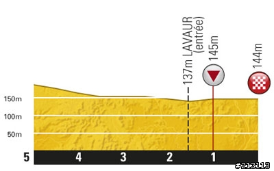2011環法大賽 第十一站Blaye-les-Mines → Lavaur, 167.5km