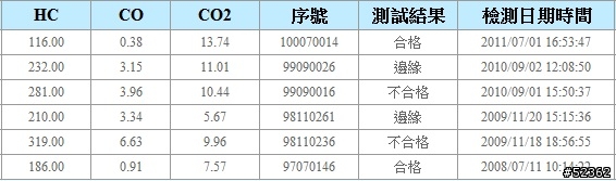 實測鋰鐵電池對鐵克諾125噴射車款廢氣排放數據