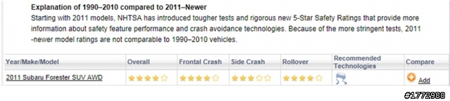 2011 NHTSA撞擊測試結果(RAV4 / Rogue / CRV / Forester / Outlander)