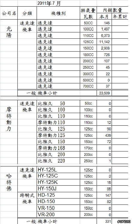 暑假熱賣! 台灣機車7月內銷售量