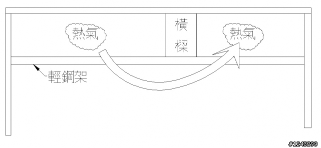 請教輕鋼架上散熱問題