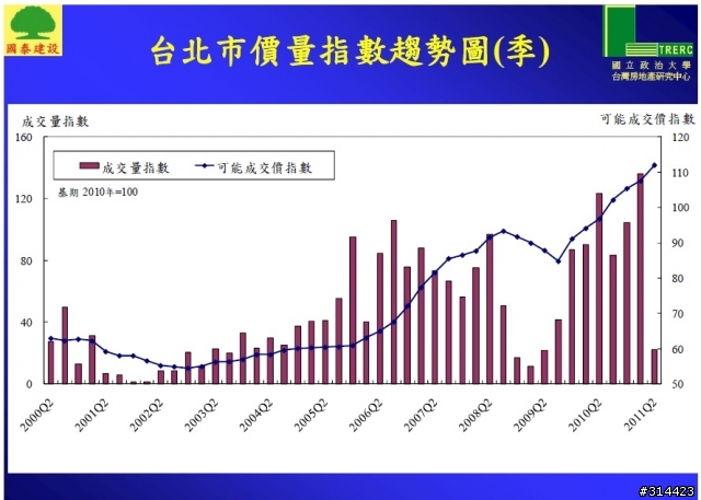 [資料] 2008 金融危機時, 台灣股市 vs. 台北市房地產價格