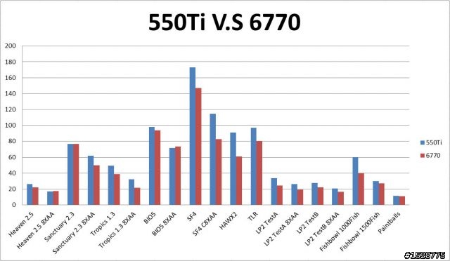 辛苦測試分享 550Ti VS 6770