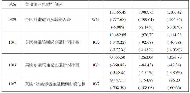 算錯評等？更正後還是降評～  對照 2008 金融風暴...