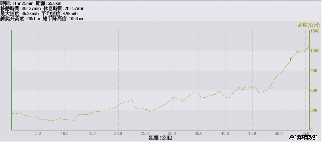 拉拉山單車森林浴之旅