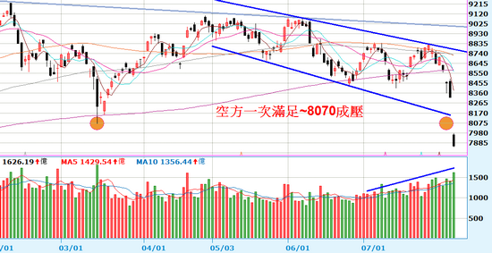 08.06 周線創下兩年來最大跌幅。/歐斯麥