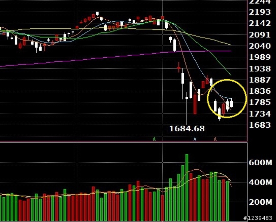 技術線型看走勢 8/26FED柏老談話是關鍵