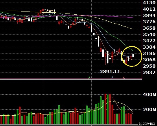 技術線型看走勢 8/26FED柏老談話是關鍵