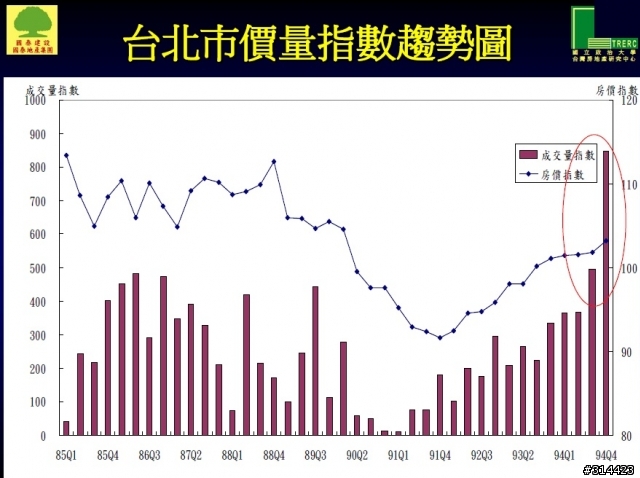 [資料] 1990 股市崩盤時, 台北市的房地產量價指數 / 資料更正在第 15樓