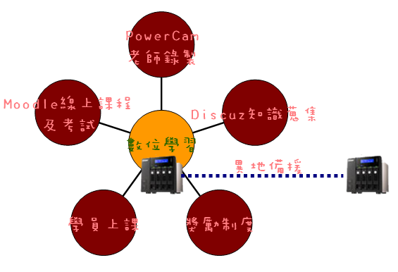 QNAP NAS企業無料應用-知識蒐集與教育訓練計畫