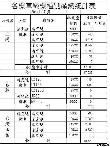 暑假熱賣! 台灣機車7月內銷售量