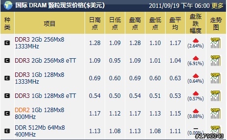 又漲了!!!金士頓一枝獨秀(700元)!!!跌的慢、升的快